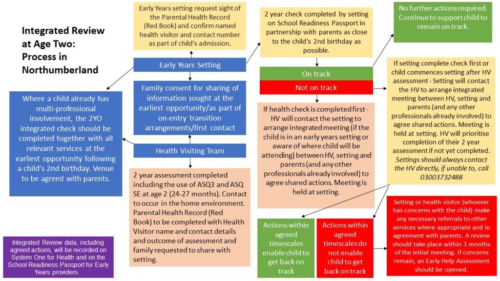 EYFS Statutory Progress Check at Age 2 – Northumberland Education